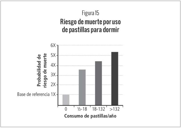 Riego de muerte por uso de pastillas para dormir